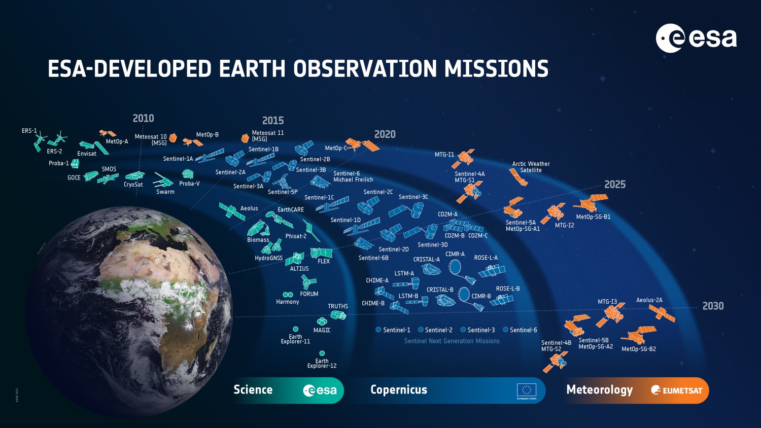 Figure 1.5: Earth observation missions developed by the European Space Agency
