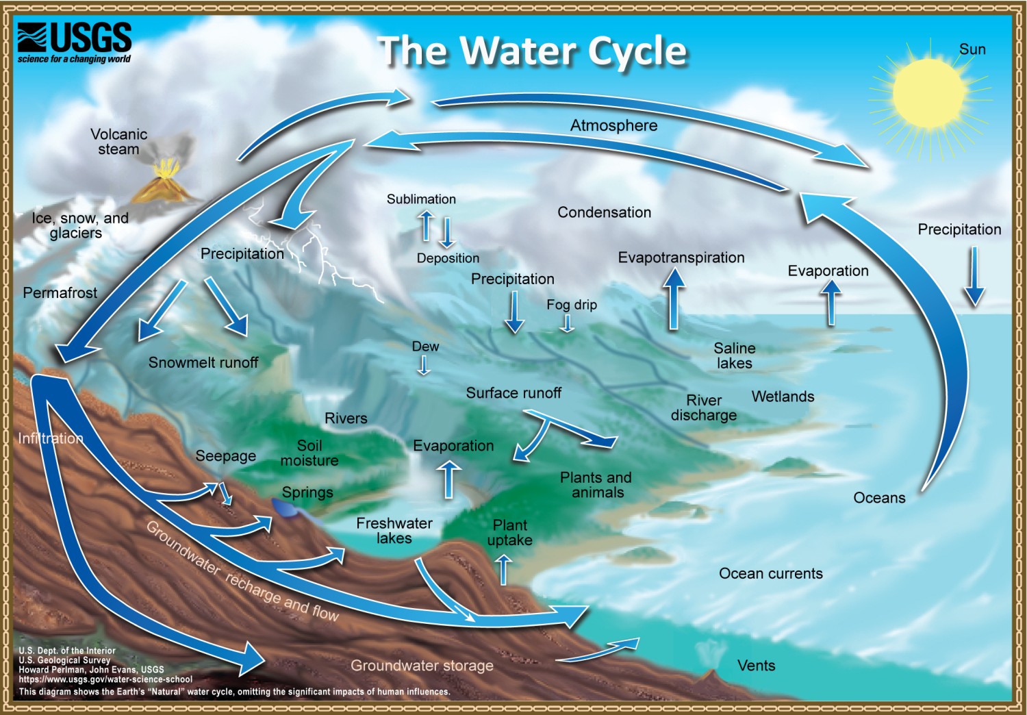 Figure 1.1: A typical representation of the natural water cycle, published by the US Geological Survey.